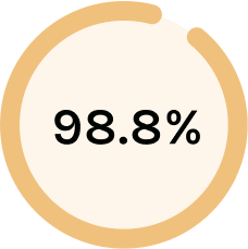 98.8%