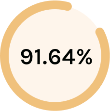 94.61%