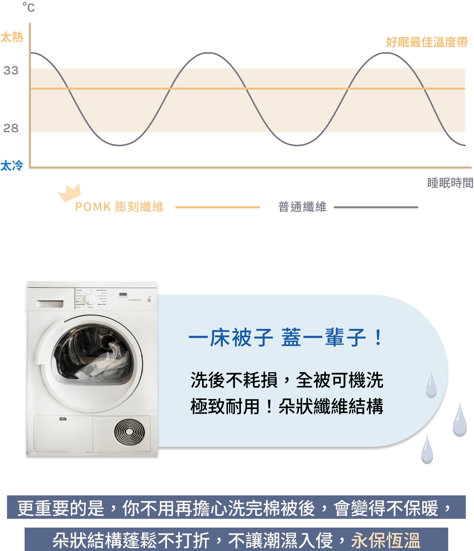 一床被子 蓋一輩子！洗後不耗損，全被可機洗 極致耐用！朵狀纖維結構