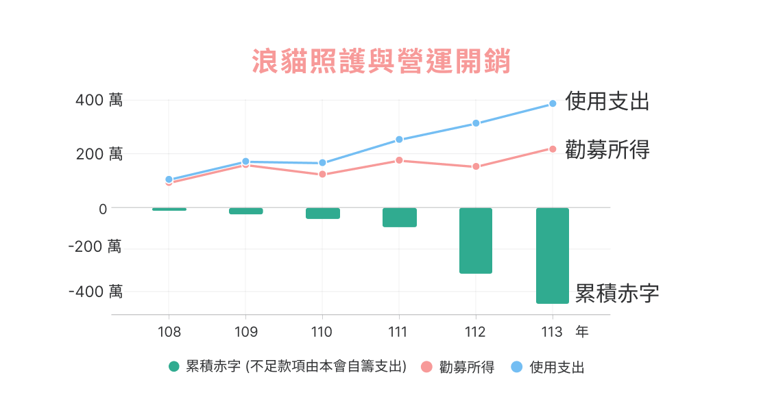 浪貓照護與營運開銷