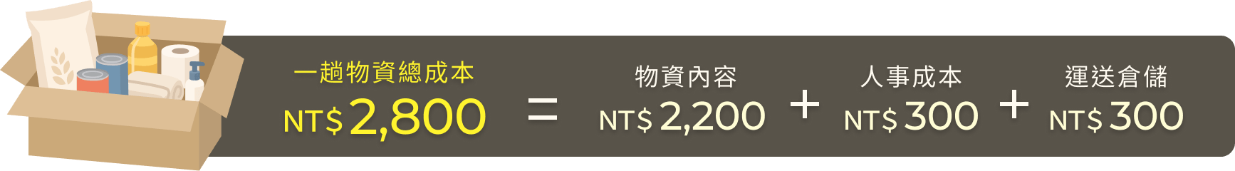 一趟物資總成本 NT$ 2,800