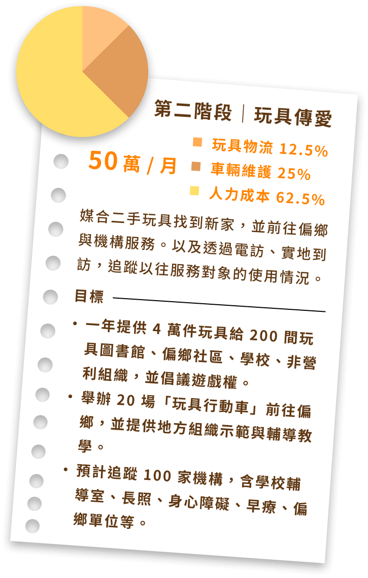 第二階段｜玩具傳愛 20 萬 / 月